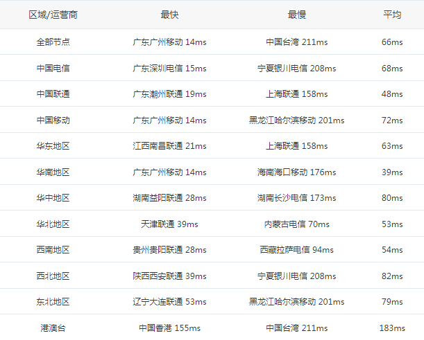 每日API (一) ：域名/IP 各地区ping接口含直观图生成 第8张插图